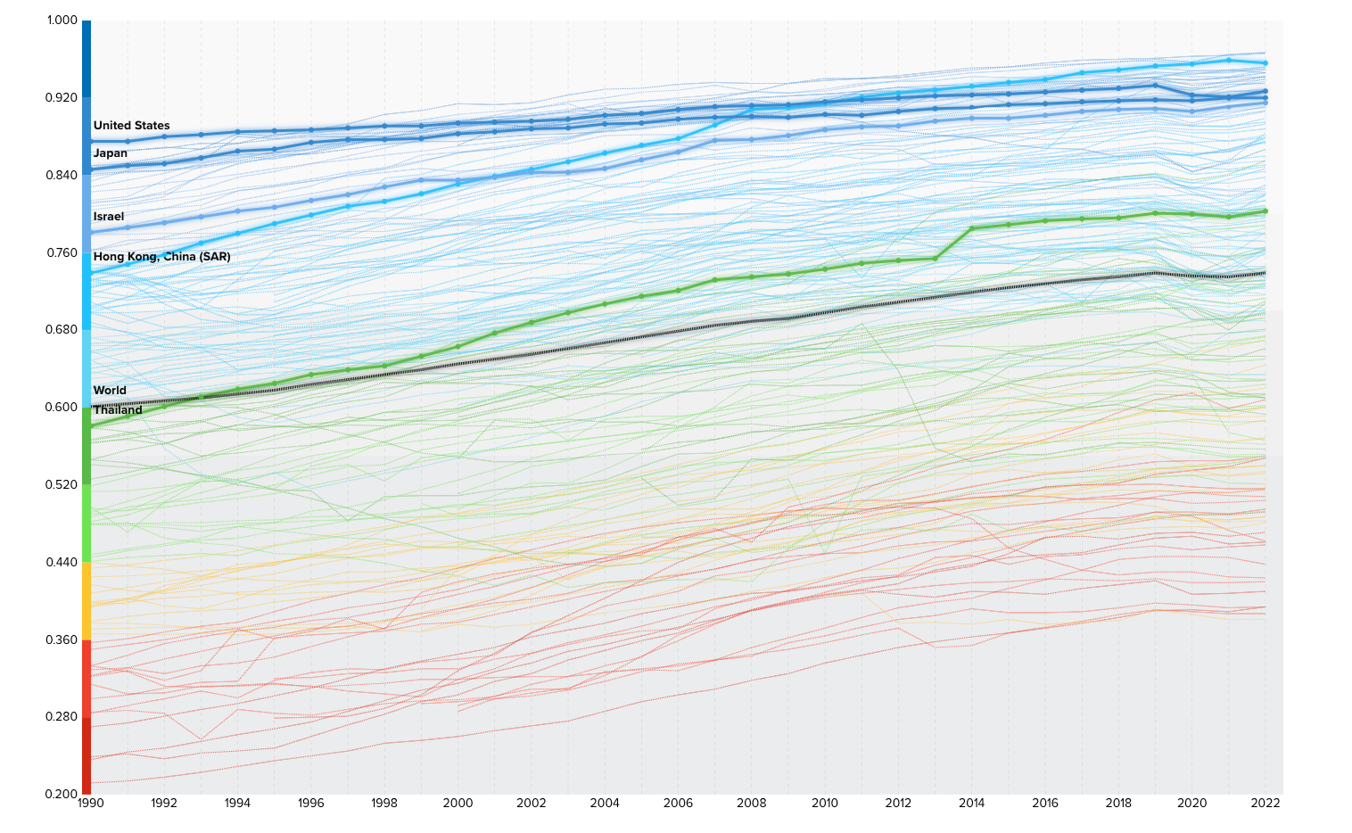 Human Development Index of Thailand, United States, Japan, Hong Kong, and Israel.