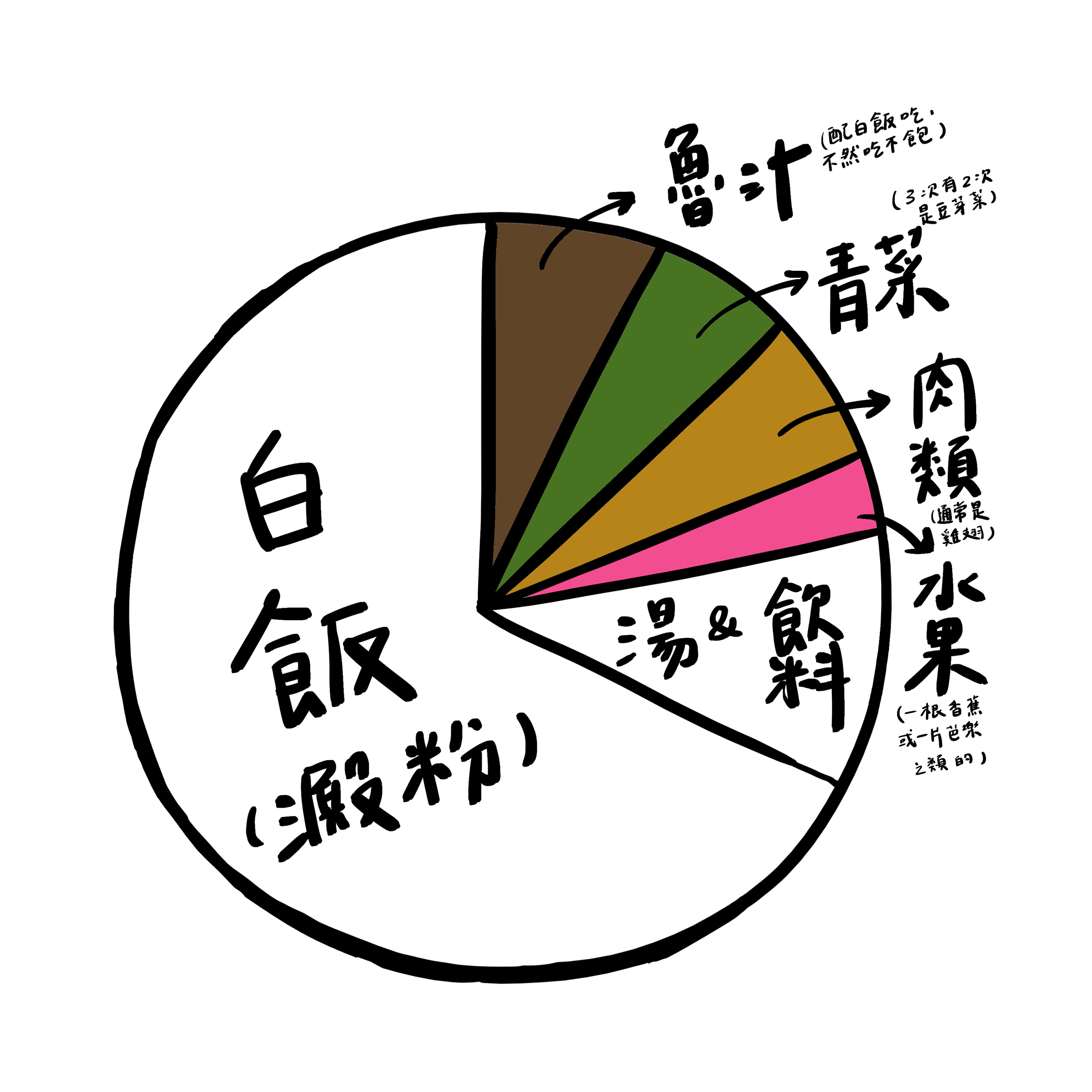 food pie graph