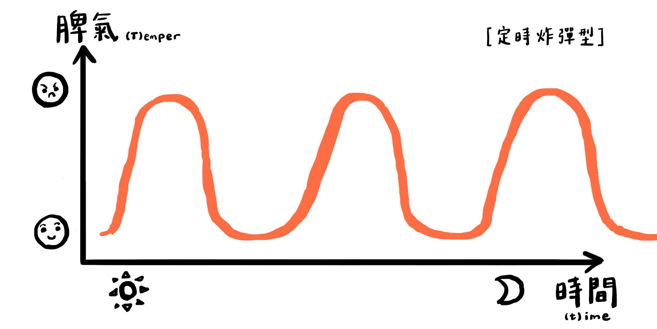 mood graph 3