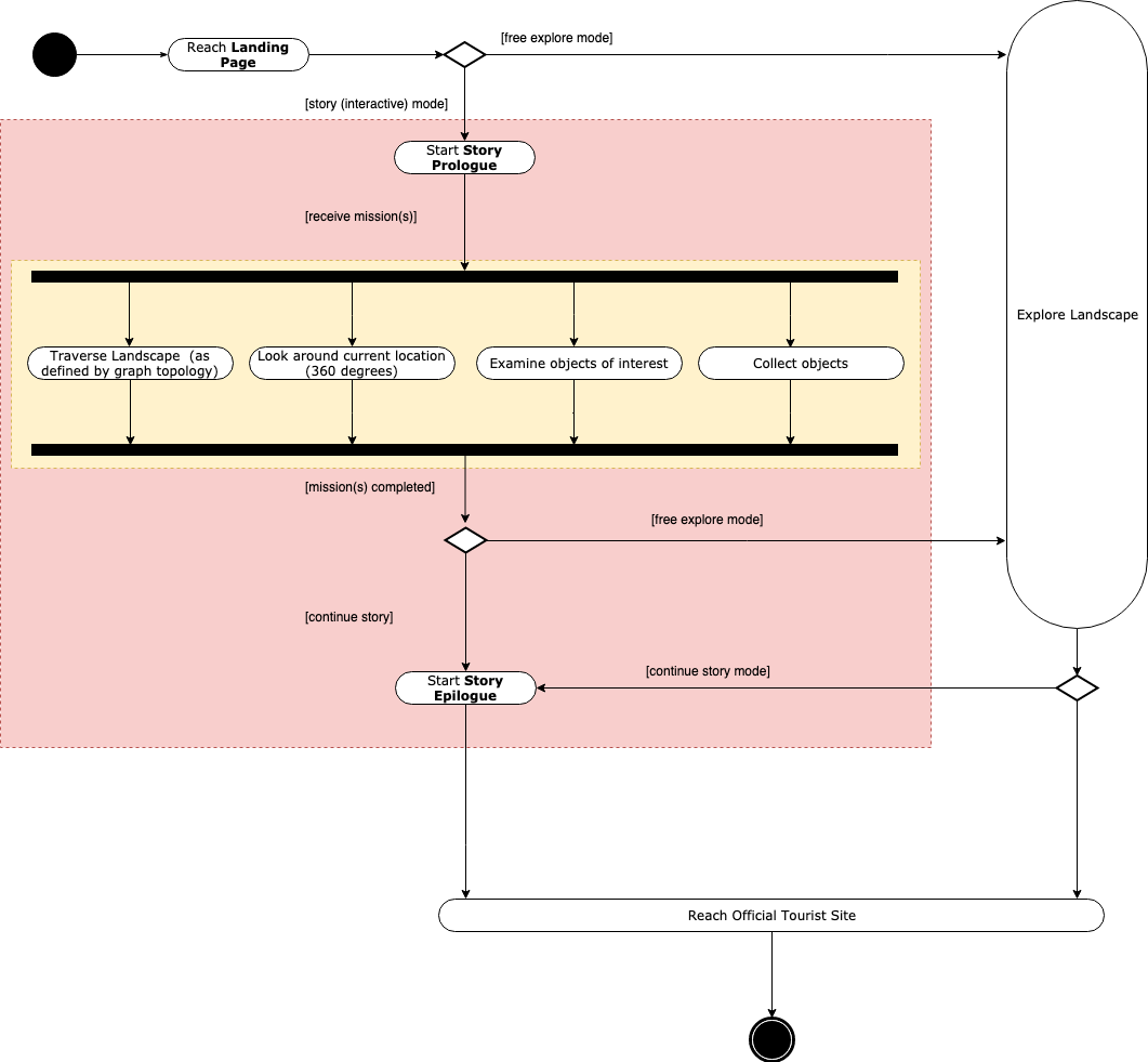 game flow diagram